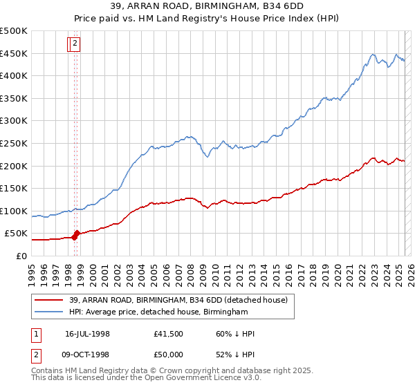 39, ARRAN ROAD, BIRMINGHAM, B34 6DD: Price paid vs HM Land Registry's House Price Index