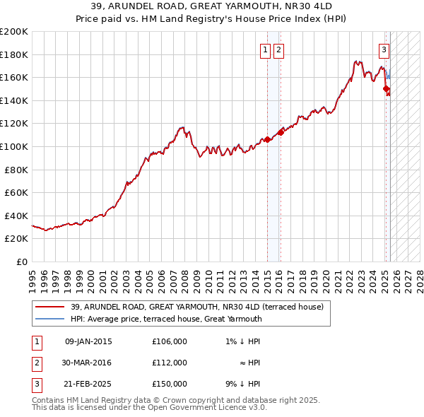 39, ARUNDEL ROAD, GREAT YARMOUTH, NR30 4LD: Price paid vs HM Land Registry's House Price Index