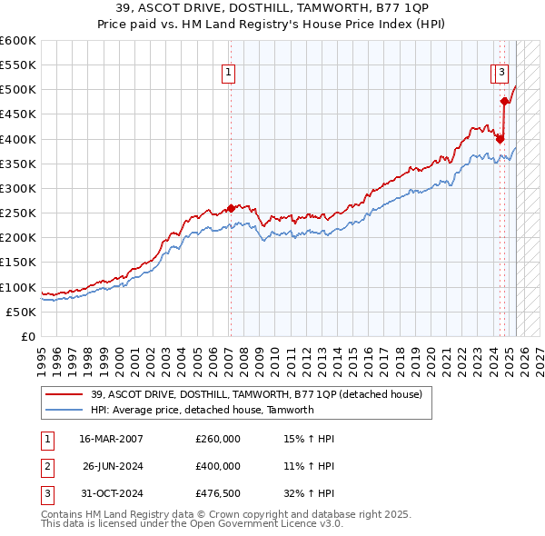 39, ASCOT DRIVE, DOSTHILL, TAMWORTH, B77 1QP: Price paid vs HM Land Registry's House Price Index