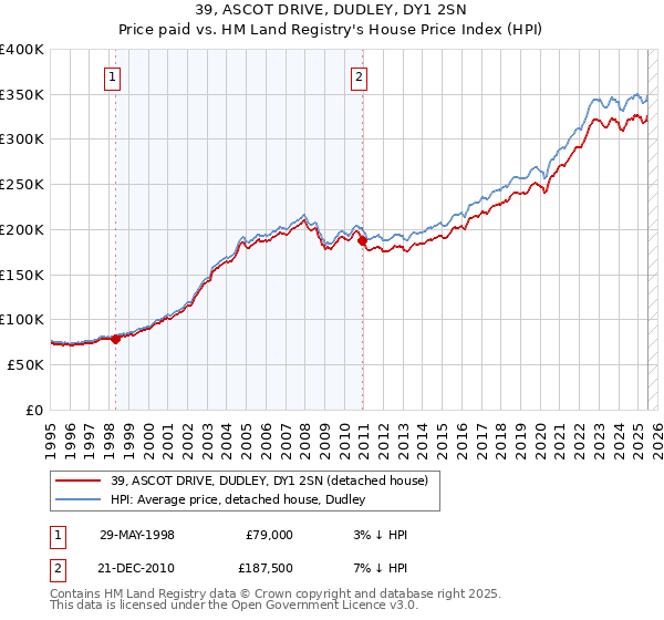 39, ASCOT DRIVE, DUDLEY, DY1 2SN: Price paid vs HM Land Registry's House Price Index
