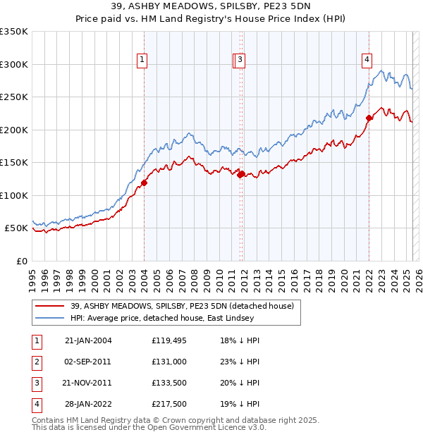 39, ASHBY MEADOWS, SPILSBY, PE23 5DN: Price paid vs HM Land Registry's House Price Index