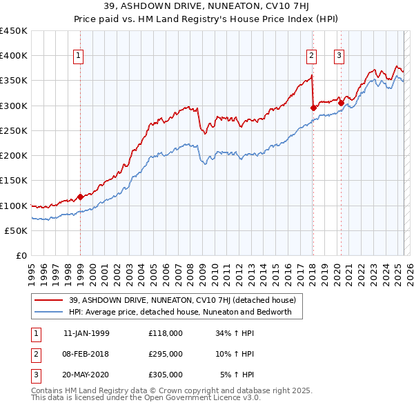 39, ASHDOWN DRIVE, NUNEATON, CV10 7HJ: Price paid vs HM Land Registry's House Price Index