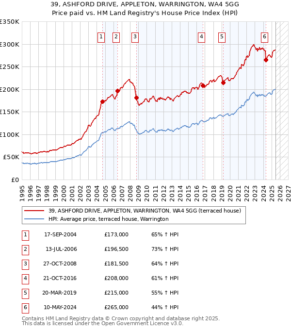 39, ASHFORD DRIVE, APPLETON, WARRINGTON, WA4 5GG: Price paid vs HM Land Registry's House Price Index