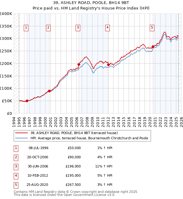 39, ASHLEY ROAD, POOLE, BH14 9BT: Price paid vs HM Land Registry's House Price Index