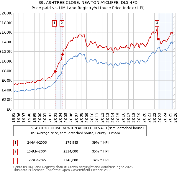39, ASHTREE CLOSE, NEWTON AYCLIFFE, DL5 4FD: Price paid vs HM Land Registry's House Price Index