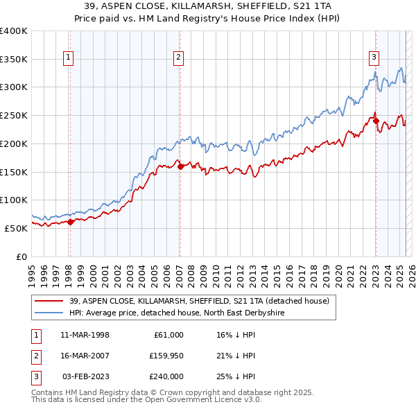 39, ASPEN CLOSE, KILLAMARSH, SHEFFIELD, S21 1TA: Price paid vs HM Land Registry's House Price Index