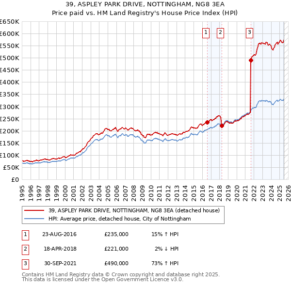 39, ASPLEY PARK DRIVE, NOTTINGHAM, NG8 3EA: Price paid vs HM Land Registry's House Price Index