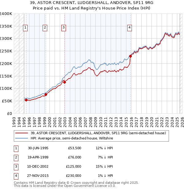 39, ASTOR CRESCENT, LUDGERSHALL, ANDOVER, SP11 9RG: Price paid vs HM Land Registry's House Price Index