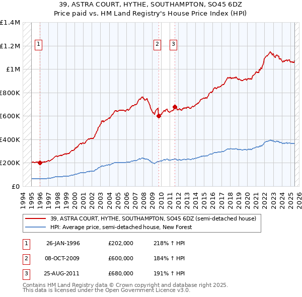 39, ASTRA COURT, HYTHE, SOUTHAMPTON, SO45 6DZ: Price paid vs HM Land Registry's House Price Index