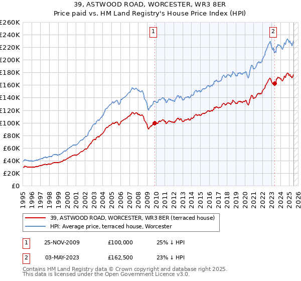 39, ASTWOOD ROAD, WORCESTER, WR3 8ER: Price paid vs HM Land Registry's House Price Index