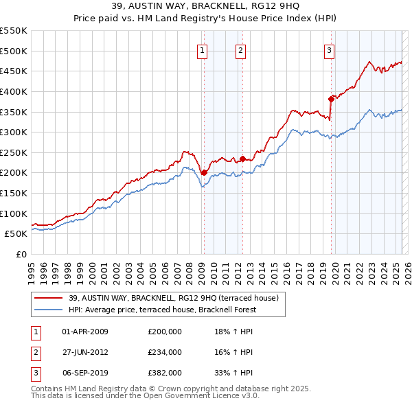 39, AUSTIN WAY, BRACKNELL, RG12 9HQ: Price paid vs HM Land Registry's House Price Index