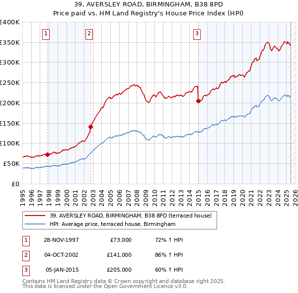 39, AVERSLEY ROAD, BIRMINGHAM, B38 8PD: Price paid vs HM Land Registry's House Price Index