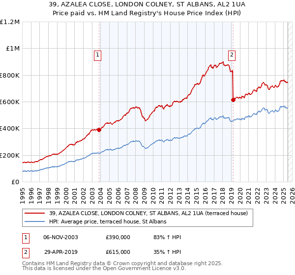39, AZALEA CLOSE, LONDON COLNEY, ST ALBANS, AL2 1UA: Price paid vs HM Land Registry's House Price Index