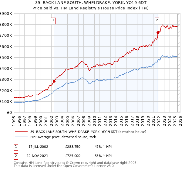 39, BACK LANE SOUTH, WHELDRAKE, YORK, YO19 6DT: Price paid vs HM Land Registry's House Price Index
