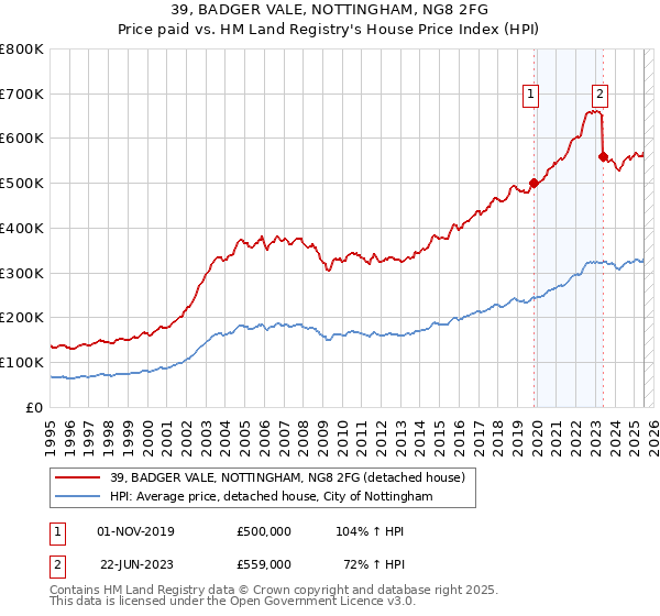39, BADGER VALE, NOTTINGHAM, NG8 2FG: Price paid vs HM Land Registry's House Price Index