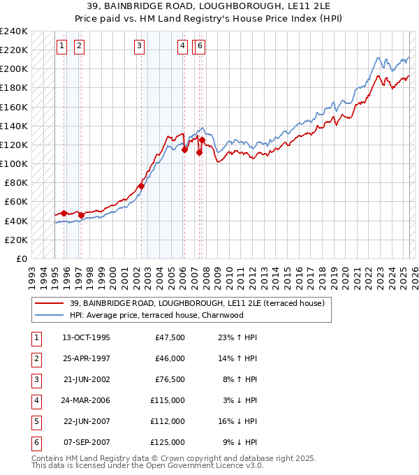 39, BAINBRIDGE ROAD, LOUGHBOROUGH, LE11 2LE: Price paid vs HM Land Registry's House Price Index