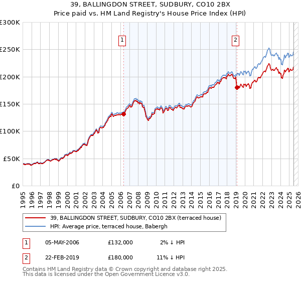 39, BALLINGDON STREET, SUDBURY, CO10 2BX: Price paid vs HM Land Registry's House Price Index