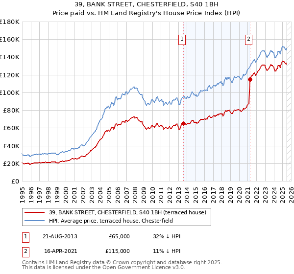 39, BANK STREET, CHESTERFIELD, S40 1BH: Price paid vs HM Land Registry's House Price Index