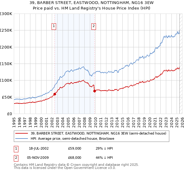 39, BARBER STREET, EASTWOOD, NOTTINGHAM, NG16 3EW: Price paid vs HM Land Registry's House Price Index