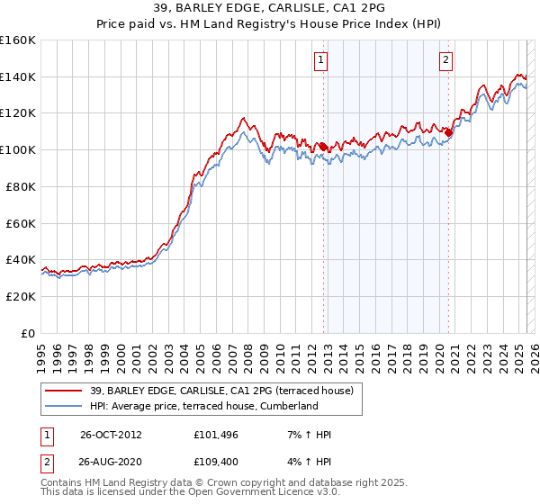 39, BARLEY EDGE, CARLISLE, CA1 2PG: Price paid vs HM Land Registry's House Price Index