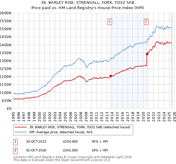 39, BARLEY RISE, STRENSALL, YORK, YO32 5AB: Price paid vs HM Land Registry's House Price Index