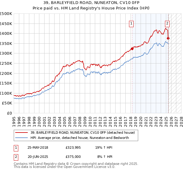 39, BARLEYFIELD ROAD, NUNEATON, CV10 0FP: Price paid vs HM Land Registry's House Price Index