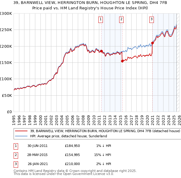 39, BARNWELL VIEW, HERRINGTON BURN, HOUGHTON LE SPRING, DH4 7FB: Price paid vs HM Land Registry's House Price Index