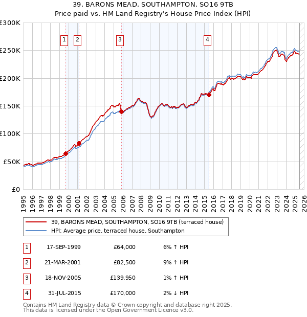 39, BARONS MEAD, SOUTHAMPTON, SO16 9TB: Price paid vs HM Land Registry's House Price Index