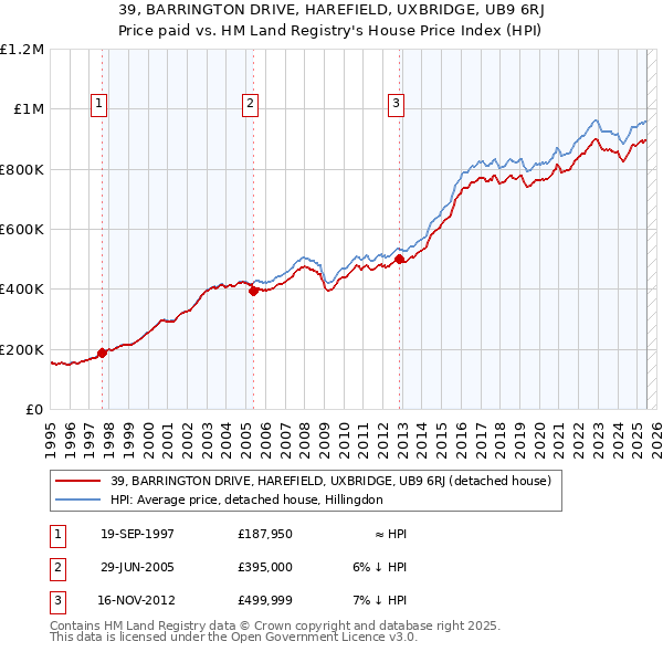 39, BARRINGTON DRIVE, HAREFIELD, UXBRIDGE, UB9 6RJ: Price paid vs HM Land Registry's House Price Index