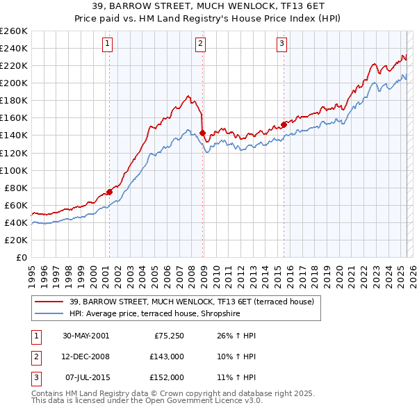 39, BARROW STREET, MUCH WENLOCK, TF13 6ET: Price paid vs HM Land Registry's House Price Index