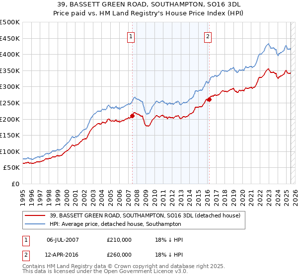 39, BASSETT GREEN ROAD, SOUTHAMPTON, SO16 3DL: Price paid vs HM Land Registry's House Price Index