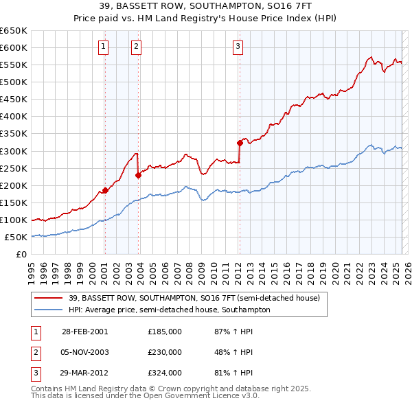 39, BASSETT ROW, SOUTHAMPTON, SO16 7FT: Price paid vs HM Land Registry's House Price Index