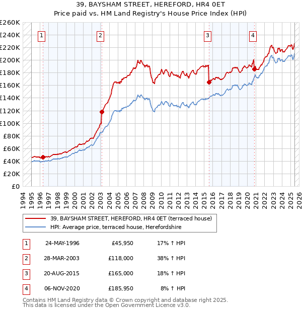 39, BAYSHAM STREET, HEREFORD, HR4 0ET: Price paid vs HM Land Registry's House Price Index