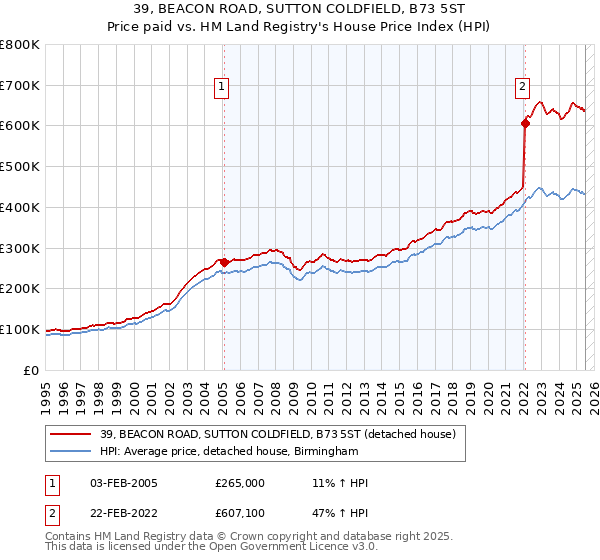 39, BEACON ROAD, SUTTON COLDFIELD, B73 5ST: Price paid vs HM Land Registry's House Price Index