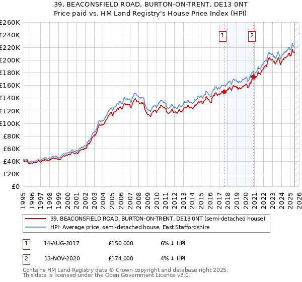 39, BEACONSFIELD ROAD, BURTON-ON-TRENT, DE13 0NT: Price paid vs HM Land Registry's House Price Index