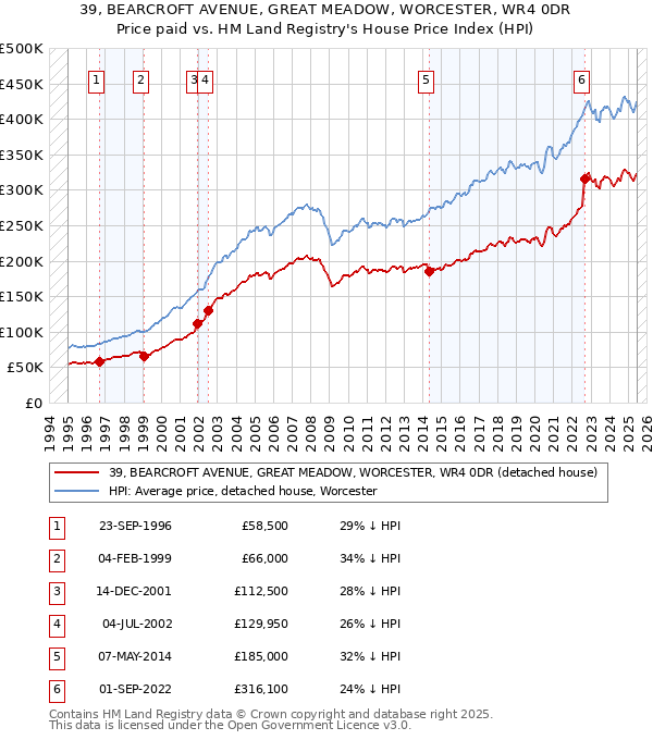 39, BEARCROFT AVENUE, GREAT MEADOW, WORCESTER, WR4 0DR: Price paid vs HM Land Registry's House Price Index