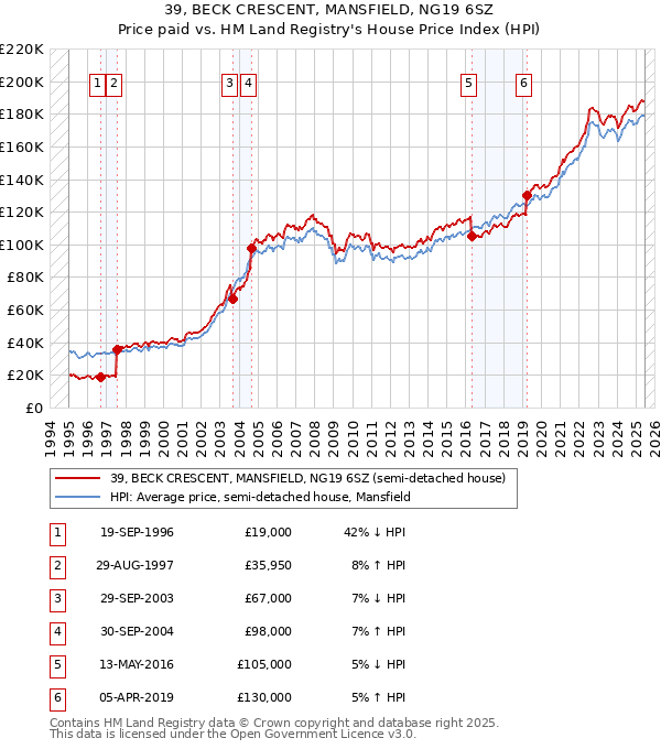 39, BECK CRESCENT, MANSFIELD, NG19 6SZ: Price paid vs HM Land Registry's House Price Index