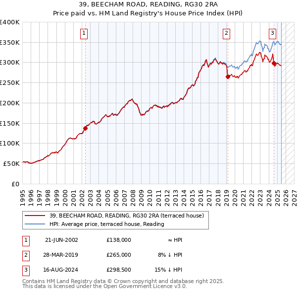 39, BEECHAM ROAD, READING, RG30 2RA: Price paid vs HM Land Registry's House Price Index