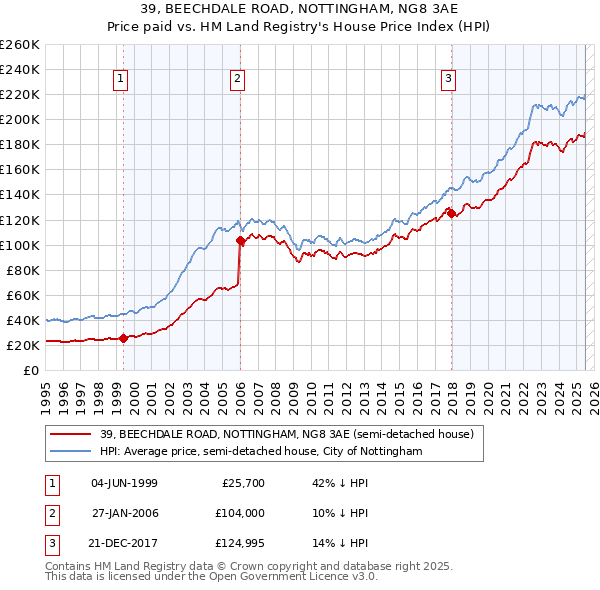 39, BEECHDALE ROAD, NOTTINGHAM, NG8 3AE: Price paid vs HM Land Registry's House Price Index