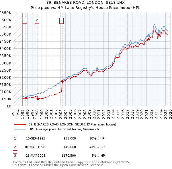 39, BENARES ROAD, LONDON, SE18 1HX: Price paid vs HM Land Registry's House Price Index
