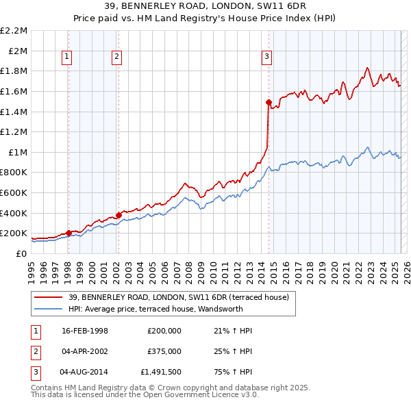 39, BENNERLEY ROAD, LONDON, SW11 6DR: Price paid vs HM Land Registry's House Price Index