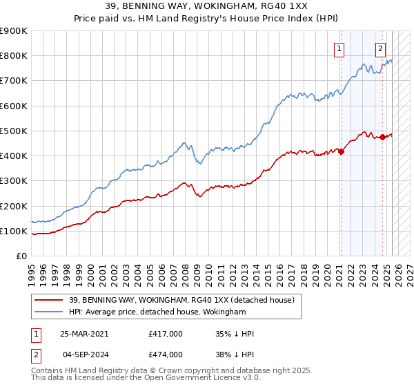 39, BENNING WAY, WOKINGHAM, RG40 1XX: Price paid vs HM Land Registry's House Price Index