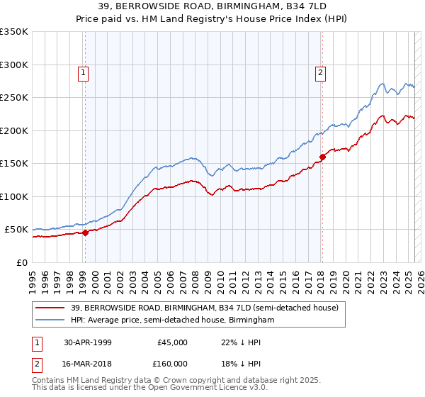 39, BERROWSIDE ROAD, BIRMINGHAM, B34 7LD: Price paid vs HM Land Registry's House Price Index