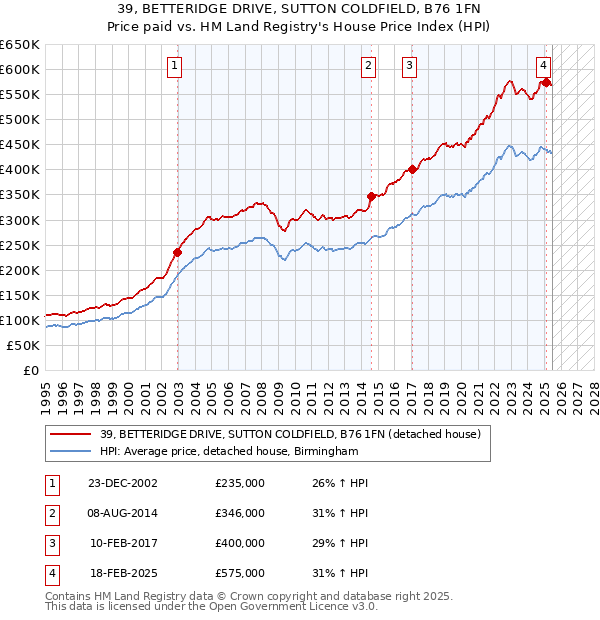 39, BETTERIDGE DRIVE, SUTTON COLDFIELD, B76 1FN: Price paid vs HM Land Registry's House Price Index