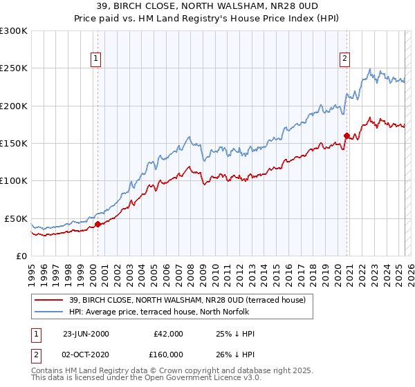 39, BIRCH CLOSE, NORTH WALSHAM, NR28 0UD: Price paid vs HM Land Registry's House Price Index