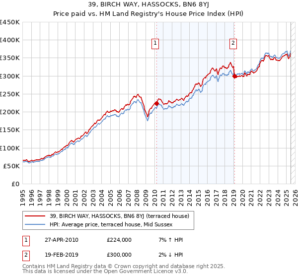 39, BIRCH WAY, HASSOCKS, BN6 8YJ: Price paid vs HM Land Registry's House Price Index