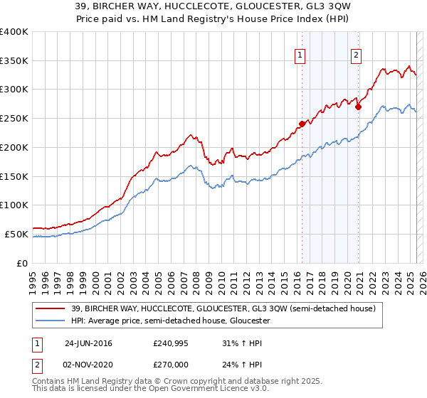 39, BIRCHER WAY, HUCCLECOTE, GLOUCESTER, GL3 3QW: Price paid vs HM Land Registry's House Price Index