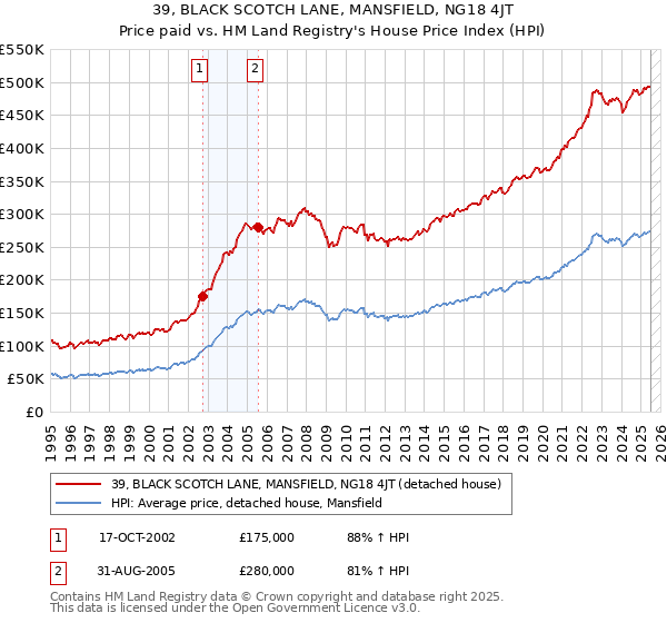 39, BLACK SCOTCH LANE, MANSFIELD, NG18 4JT: Price paid vs HM Land Registry's House Price Index