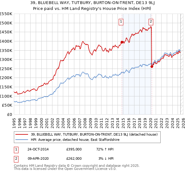 39, BLUEBELL WAY, TUTBURY, BURTON-ON-TRENT, DE13 9LJ: Price paid vs HM Land Registry's House Price Index