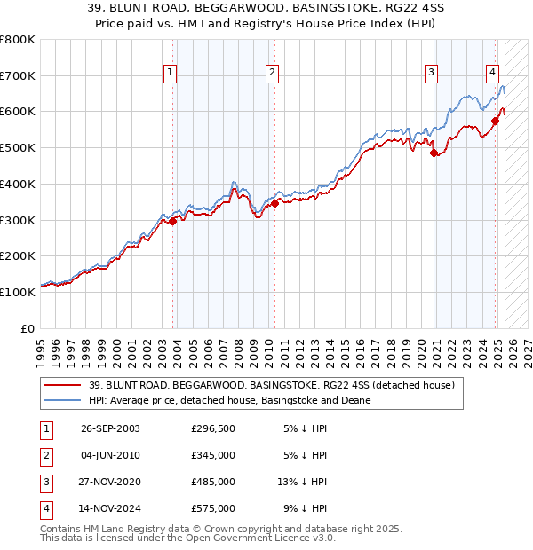 39, BLUNT ROAD, BEGGARWOOD, BASINGSTOKE, RG22 4SS: Price paid vs HM Land Registry's House Price Index